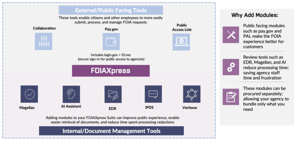 FOIA Express Tools and Modules
